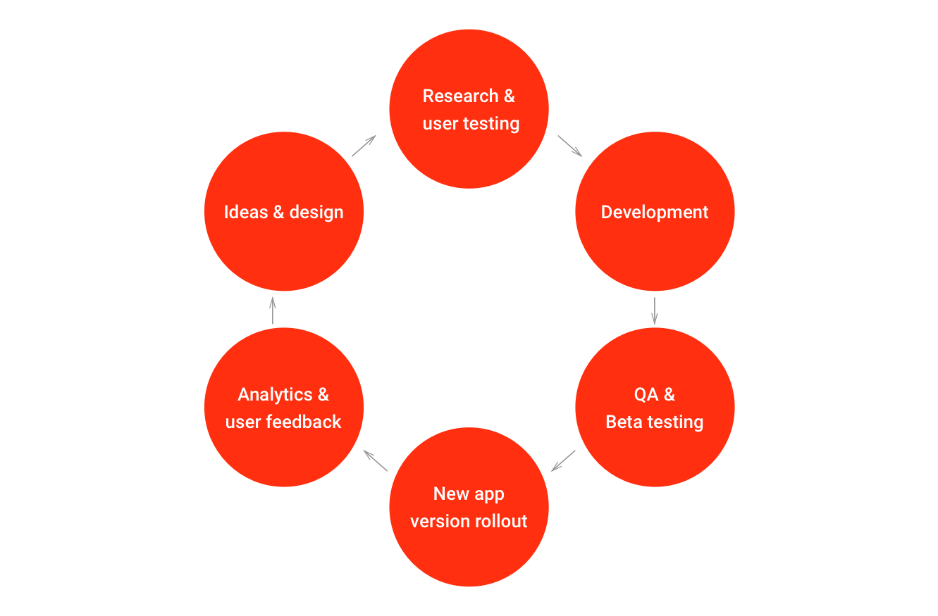 Mobile development cycle