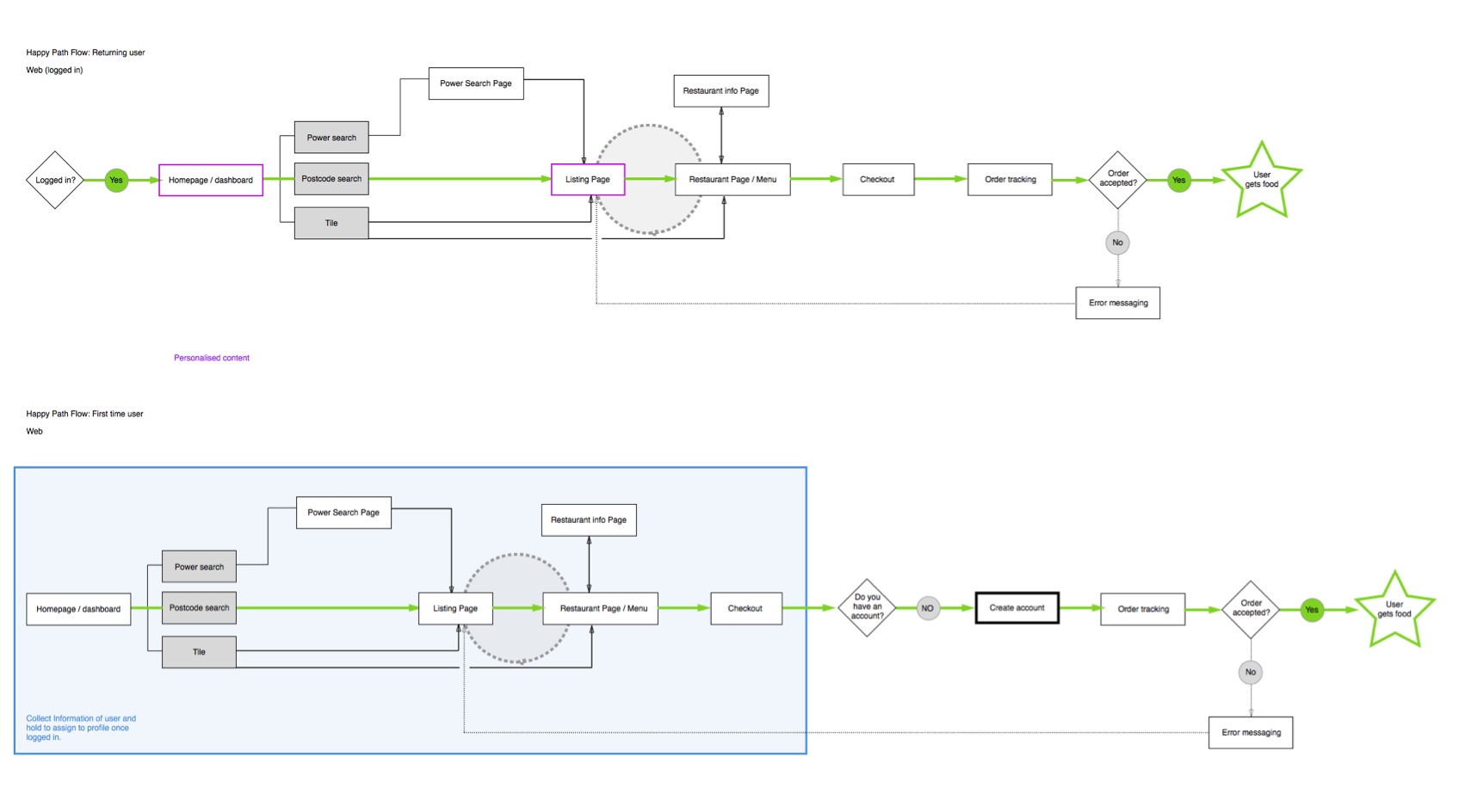 user flow happy path chart